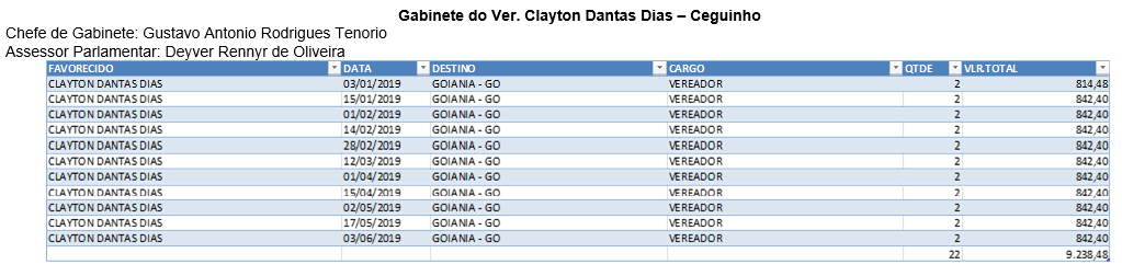 Aparentemente as viagens do vereador se dão as quintas feiras, sendo que o mesmo registra duas diárias o que leva a crer que permanece em Goiânia na sexta feira. Algo a ser analisado minuciosamente.