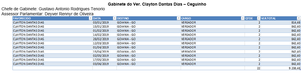 Aparentemente as viagens do vereador se dão as quintas feiras, sendo que o mesmo registra duas diárias o que leva a crer que permanece em Goiânia na sexta feira. Algo a ser analisado minuciosamente. 