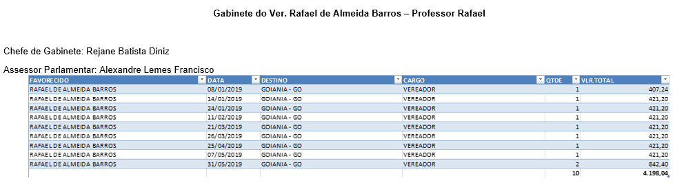 Mesma observação realizada acerca dos gastos dos outros vereadores