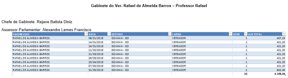 Mesma observação realizada acerca dos gastos dos outros vereadores 