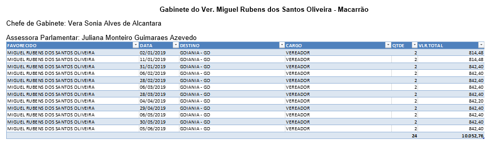 Gastos abusivos que demonstram o desrespeito com a população.