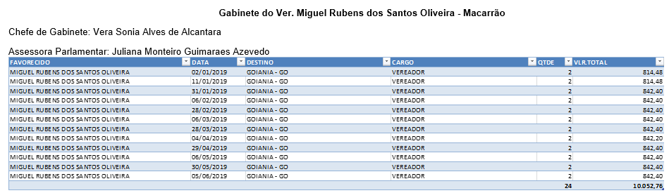 Gastos abusivos que demonstram o desrespeito com a população. 