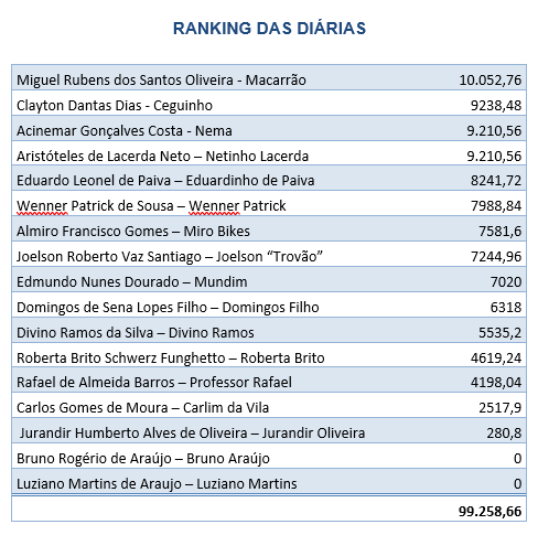 Os vereadores gastaram R$ 99.258,66 acrescidos de mais R$ 34.201,68 gastos por comissionados totalizando um valor de R$ 133.460,34.